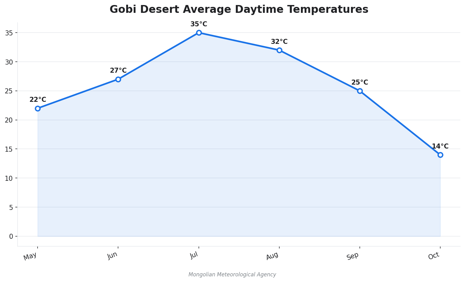 Gobi Desert Average Daytime Temperatures by Month